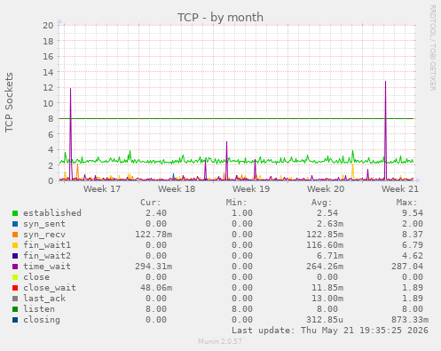 TCP