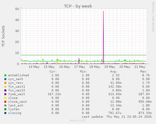TCP