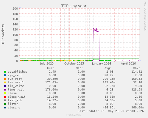 TCP