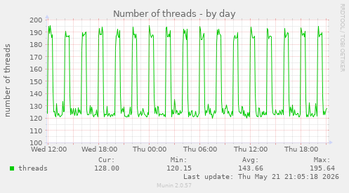 Number of threads