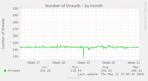 Number of threads