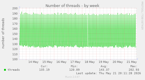 Number of threads