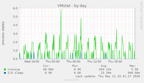 VMstat