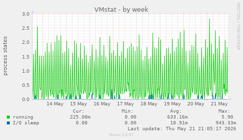 VMstat