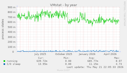 VMstat