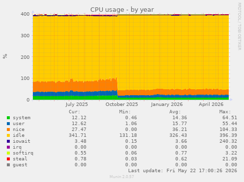 CPU usage