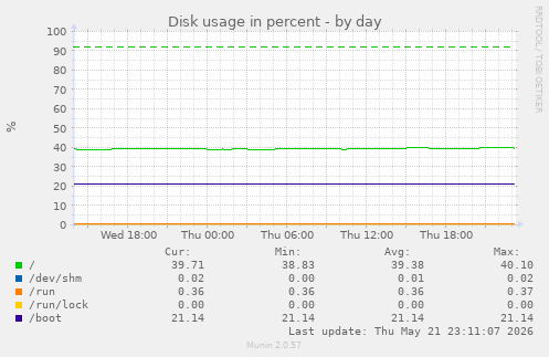 Disk usage in percent