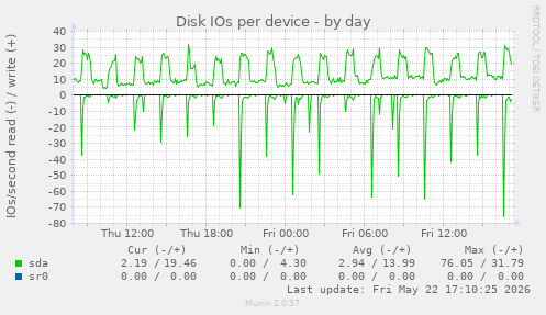 Disk IOs per device