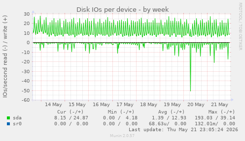 Disk IOs per device