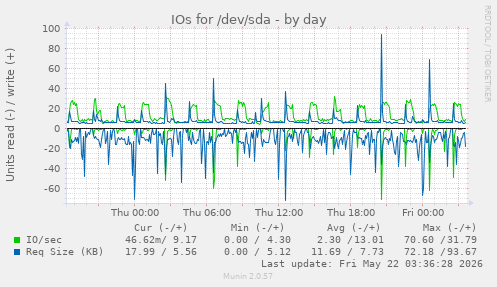 IOs for /dev/sda
