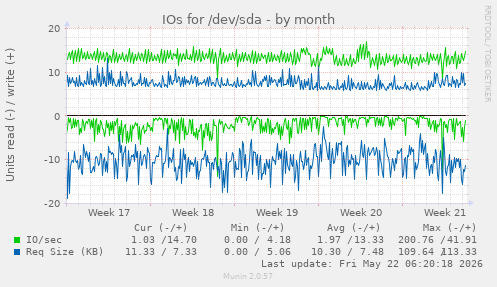monthly graph