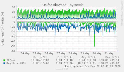 IOs for /dev/sda