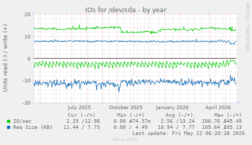 yearly graph