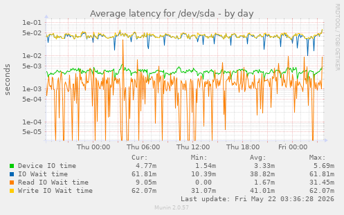 Average latency for /dev/sda