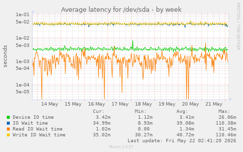 Average latency for /dev/sda
