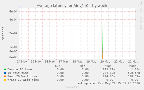 Average latency for /dev/sr0