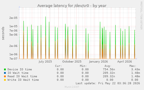 yearly graph