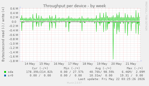 Throughput per device