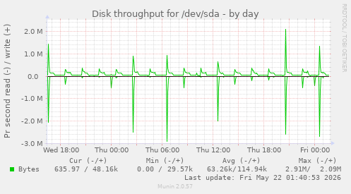 Disk throughput for /dev/sda