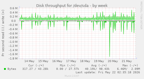 Disk throughput for /dev/sda