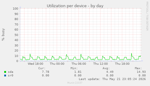 Utilization per device