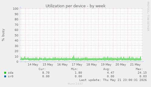 Utilization per device
