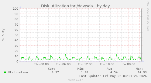 Disk utilization for /dev/sda