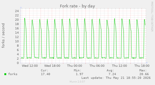 Fork rate