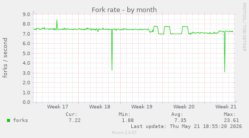 Fork rate