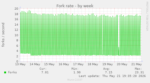 Fork rate