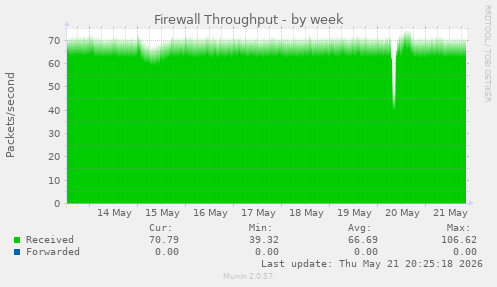 Firewall Throughput