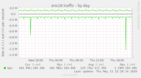 ens18 traffic