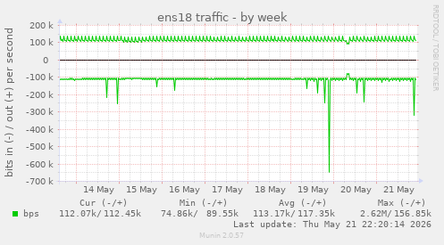 ens18 traffic