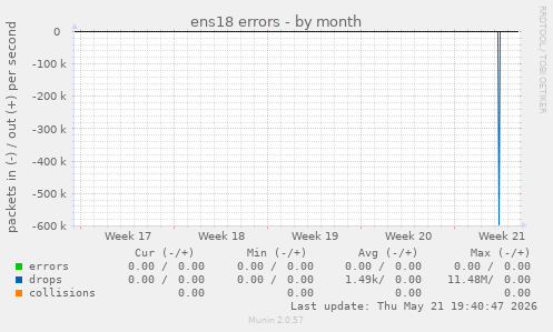 ens18 errors