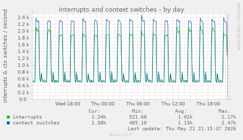Interrupts and context switches