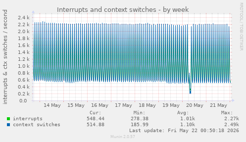 Interrupts and context switches