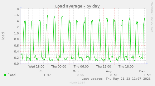 Load average