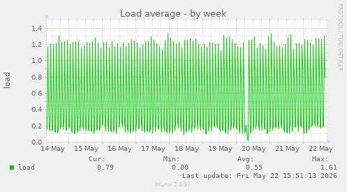 Load average