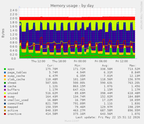 Memory usage