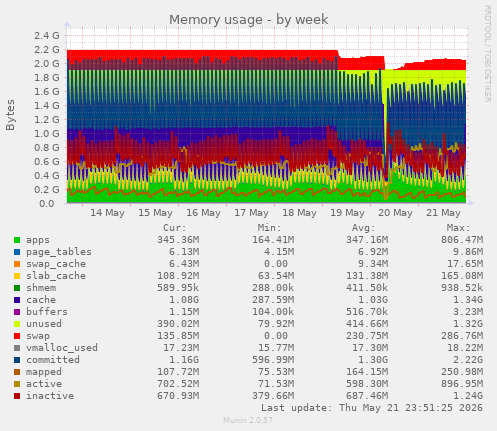 Memory usage
