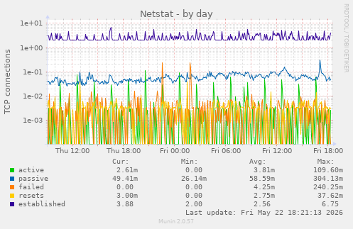 Netstat