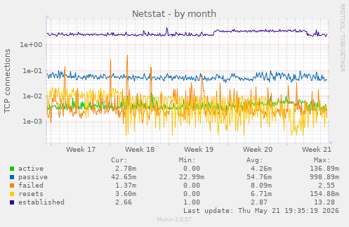 Netstat