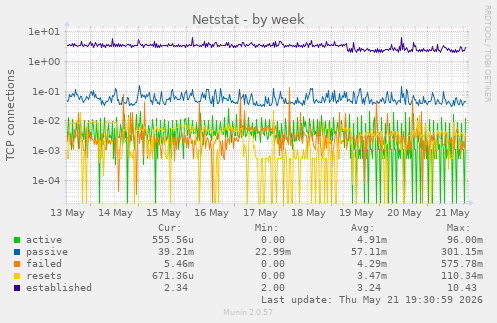 Netstat