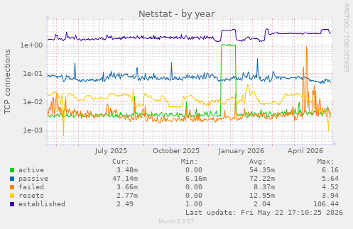 Netstat