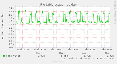 File table usage