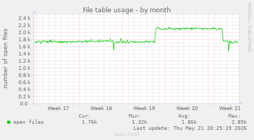 File table usage