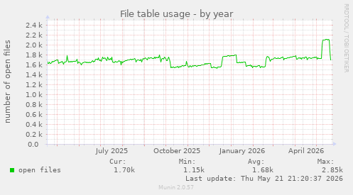 File table usage