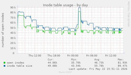 Inode table usage