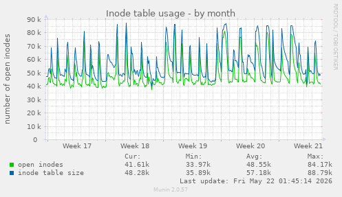 monthly graph