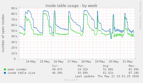 Inode table usage